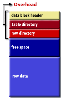 Oracle Data Block consisting of 1) data block header, 2) table directory, 3) row directory 4) free space 5) row data
