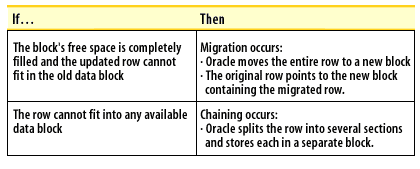 Oracle Migration table
