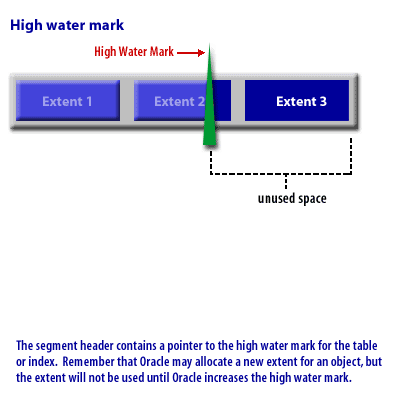 1) The Segment header contains a pointer to the high water mark for the table or index.