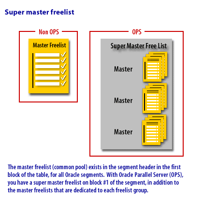 2) The master freelist (common pool) exists in the segment header in the first block of the table, for all Oracle segments.