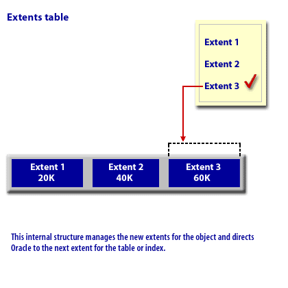 3) The internal structure manages the new extents for the object and directs Oracle to the next extent for the table or index
