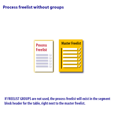 5) If FREELIST GROUPS are not used, the process freelist will exist in the segment block header for the table