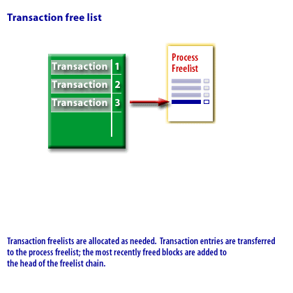 8) Transaction freelists are allocated as needed. Transaction entries are transferred to the process freelist