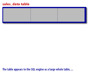 1) The table appears to the SQL engine as a large whole table