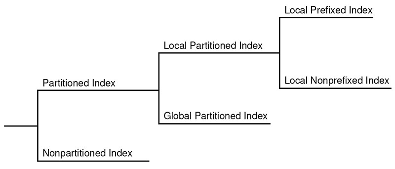 Index Partitioning Options