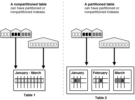 Comparison of a non-partitioned table with a partitioned table