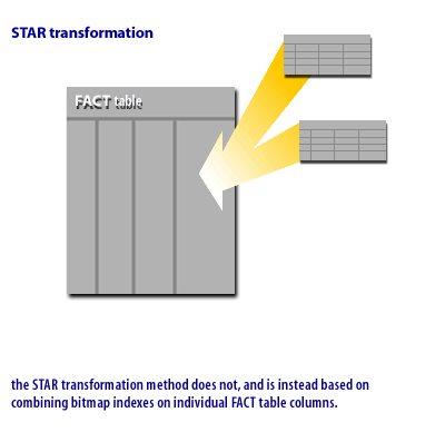 5) The STAR transformation method does not, and is instead based on combining bitmap indexes on individual FACT table columns