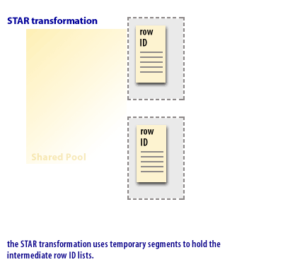 7) The STAR transformation uses temporary segments to hold the intermediate row ID lists