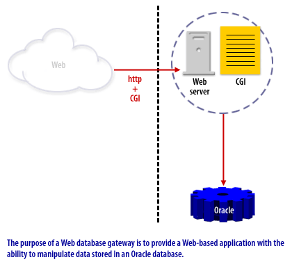 The purpose of a web database gateway is to provide a web-based application with the ability to manipulate data stored in an Oracle Database.