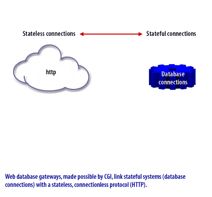 Web database gateways, made possible by CGI, link stateful systems (database connections) with a stateless, connectionless protocol (HTTP). 