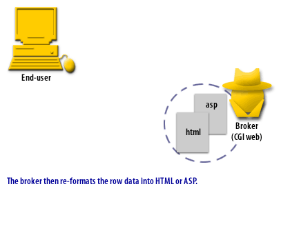 The broker then re-formats the row data into HTML or ASP