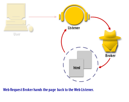 Web Request Broker hands the page back to the web listener.