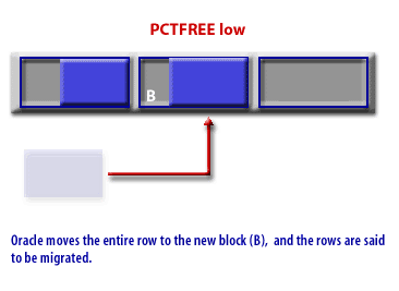 2) Oracle moves the entire row to the new block (B), and the rows are said to be migrated.