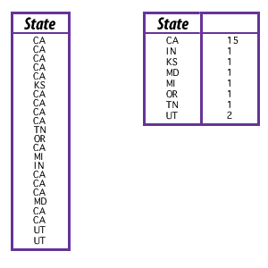 The grouping of states