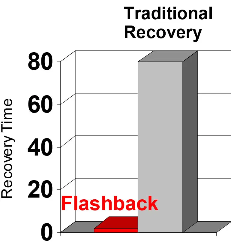 This diagram shows the recovery time for 1) Flashback versus 2) Traditional Recovery