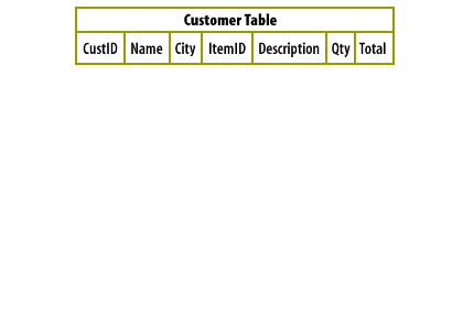 The normalized tables