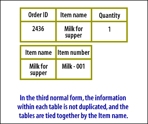 4) In third normal form, the information within each table is not duplicated, and the tables are tied together by the Item name.