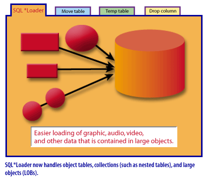 1) SQL * Loader now handles object tables, collections, and LOBs large objects