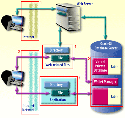 Oracle Internet Security