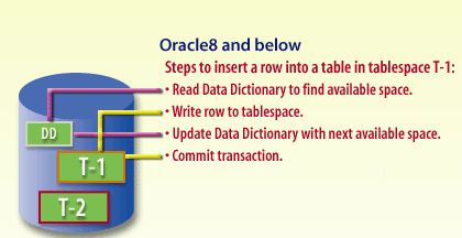 5) In this third and final example, Database A contains the same two tablespaces, T-1 and T-2.