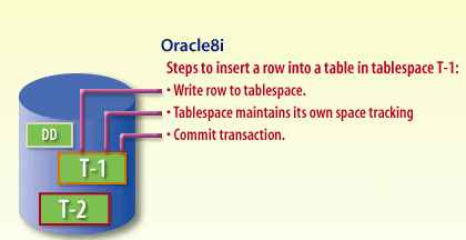 6) Oracle 8i has enhanced tablespace management to allow for locally managed tablespaces.