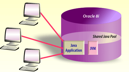 3) Take advantage of Oracles scalability to service more concurrent users with less resources than ordinary JVMs. Most JVM products cannot share resources among concurrent users