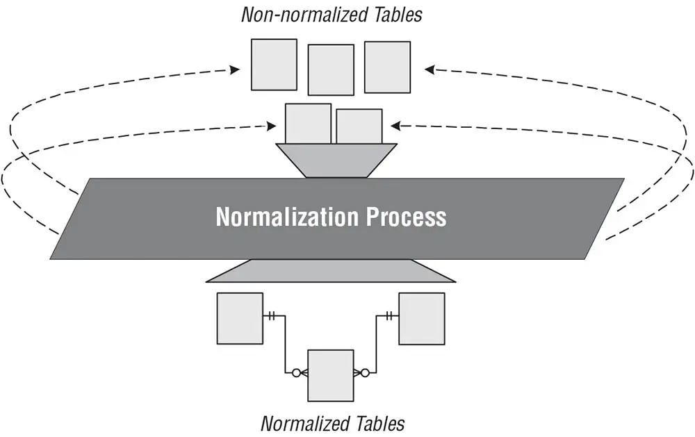 A graphic representation of the general normalization process.