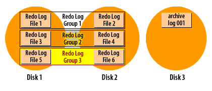 4) Now Oracle has advanced to redo log group 3 , and group 2 is available to be archived