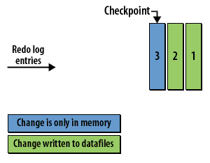 4) A checkpoint is recorded every three seconds. Here the checkpoint is redo log entry 3, because all prior changes have been written.