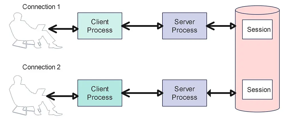 Oracle SMON Process
