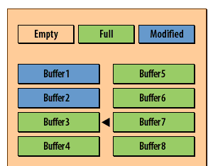 6) It will check the next buffer until it finds an unmodified buffer that it can overwrite.
