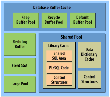 Database Architecture on The System Global Area  Sga
