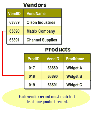 Each vendor record must match at least one product record