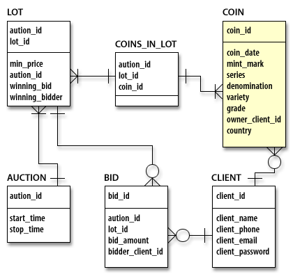 Half-Eagle Rarities consisting of tables LOT, COINS_IN_LOT, COIN, AUCTION, BID, CLIENT