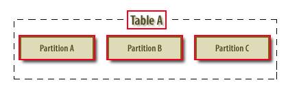 Table A consisting of partitions A, B, and C