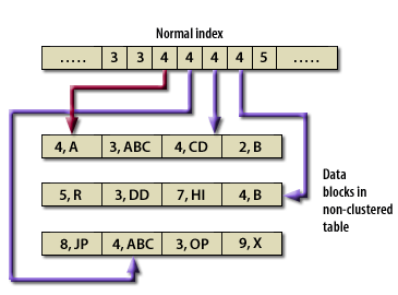 1) In a normal table and index, the index tree has an entry for each row in the underlying data table, regardless of value