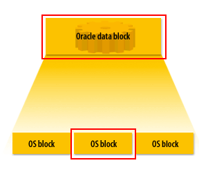 Oracle Data block consisting of three OS blocks