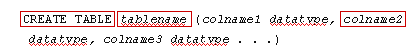 CREATE TABLE tablename (colname1 datatype, colname2 datatype, colname 3 datatype ...)