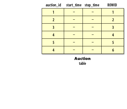 1) The AUCTION_ID table contains a duplicate a value in the AUCTION_ID column.