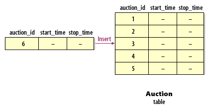 2) A user adds a new row to the auction table that has a value for the auction_id column unique to the table.