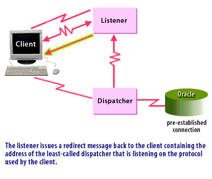 4) The listener issues a redirect message back to the client containing the address of the least-called dispatcher that is listening on the protocol used by the client.