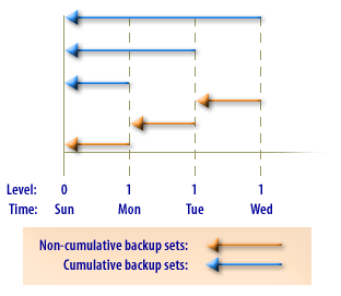 1) non-cumulative backup sets 2) Cumulative backup sets