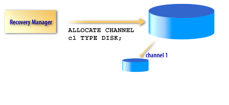 Create the first channel with this command