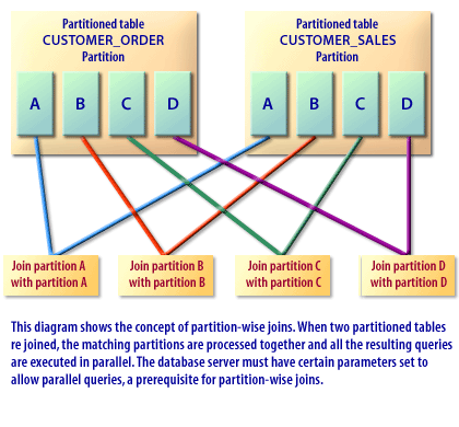 1) This diagram shows the concept of partition-wise joins. When two partitioned table are joined, the matching partitions are processed together and all the resulting queries are executed parallel.