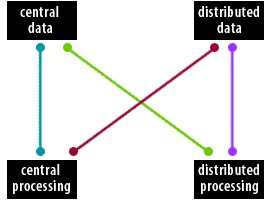 Central data, central processing, distributed data, distributed processing