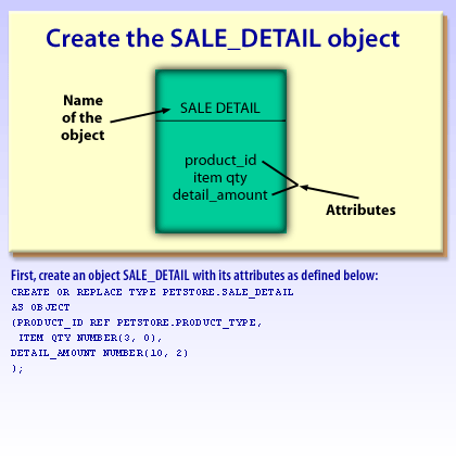 1) First, create an object SALE_DETAIL with its attributes as defined