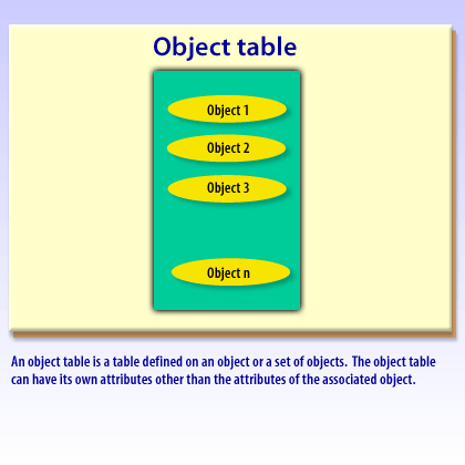 10) An object table is a table defined on an object or a set of objects.