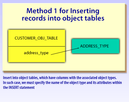 1) Insert into object tables, which have columns with associated object types. 