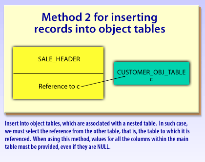 3) Insert into object tables with reference to other objects can be done as a sub-query for the reference column only, then listing the data for the other columns