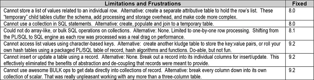 Past Oracle Limitations re: Collections and Records